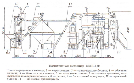 Технологическая схема мельницы